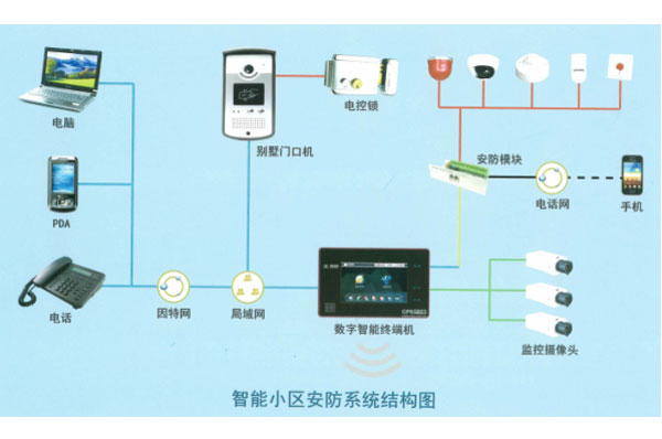 智能小区安防系统